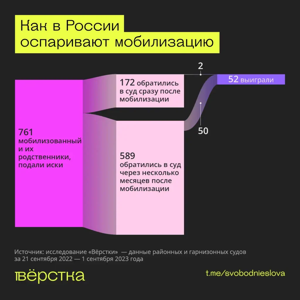Как в&nbsp;России оспаривают мобилизацию инфографика