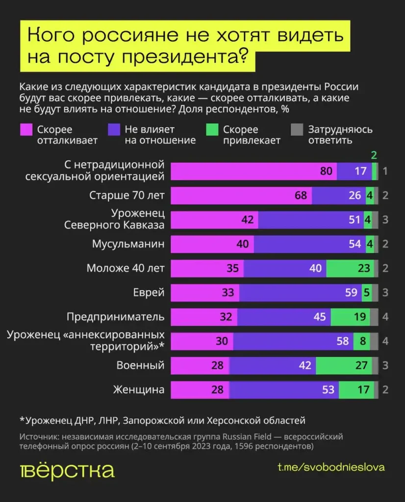 Кого россияне не хотят видеть на&nbsp;посту президента? инфографика