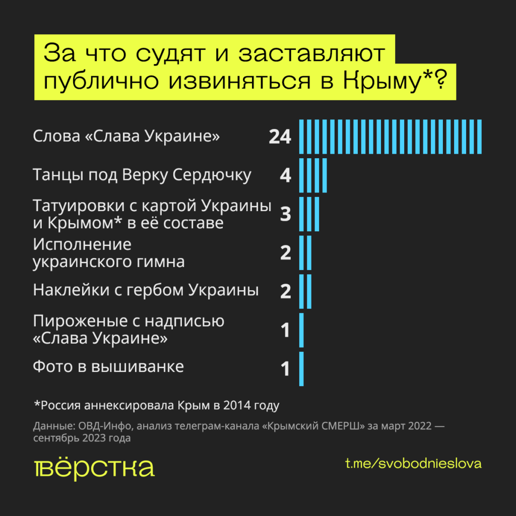 За какие высказывания судят по&nbsp;доносам в&nbsp;аннексированном Крыму инфографика