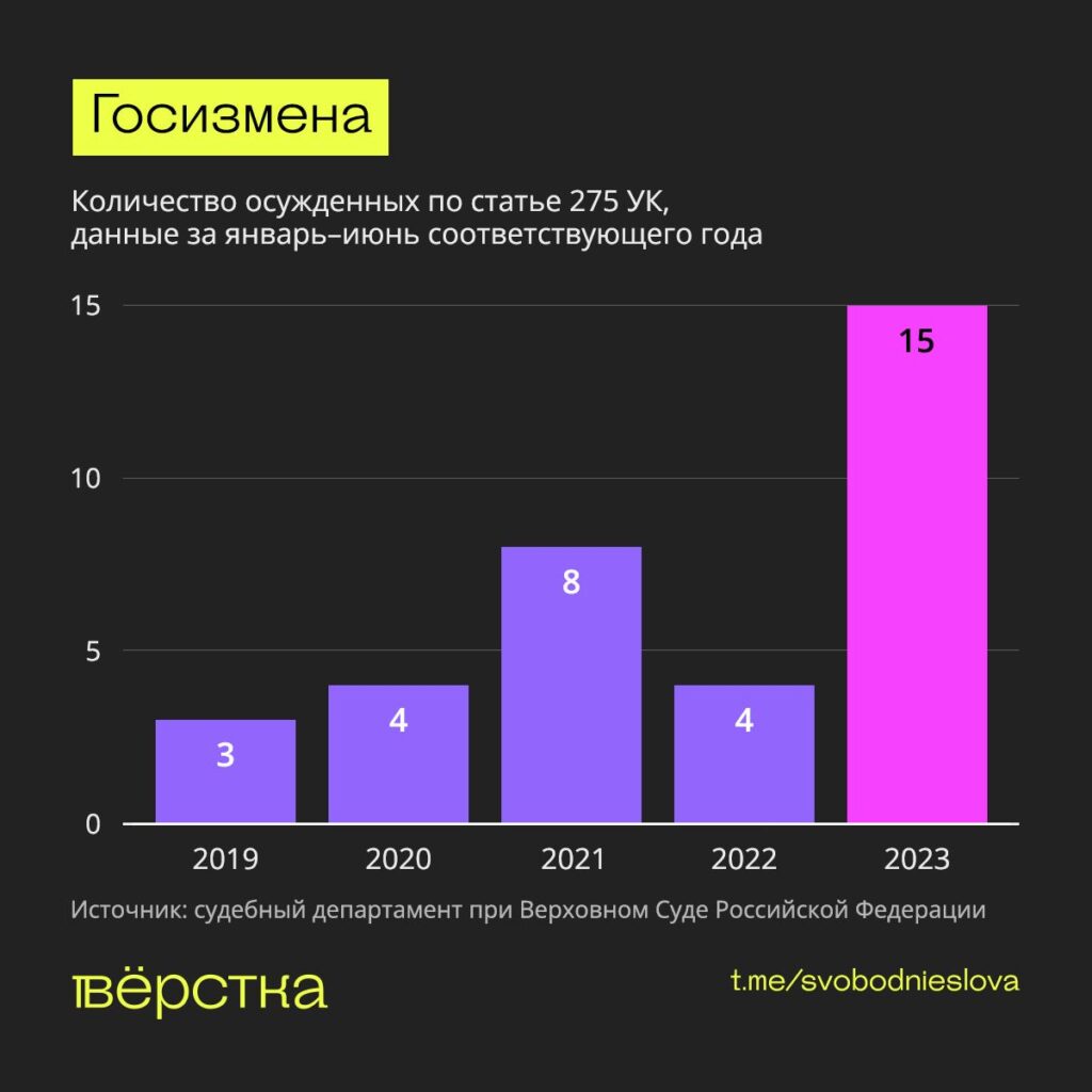 Количество осуждённых по&nbsp;статье о&nbsp;госизмене инфографика