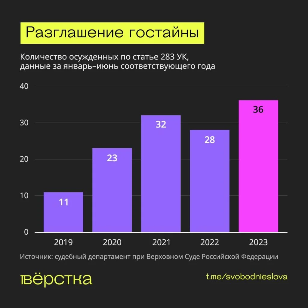 Количество осуждённых по&nbsp;статье о&nbsp;разглашении государственной тайны инфографика