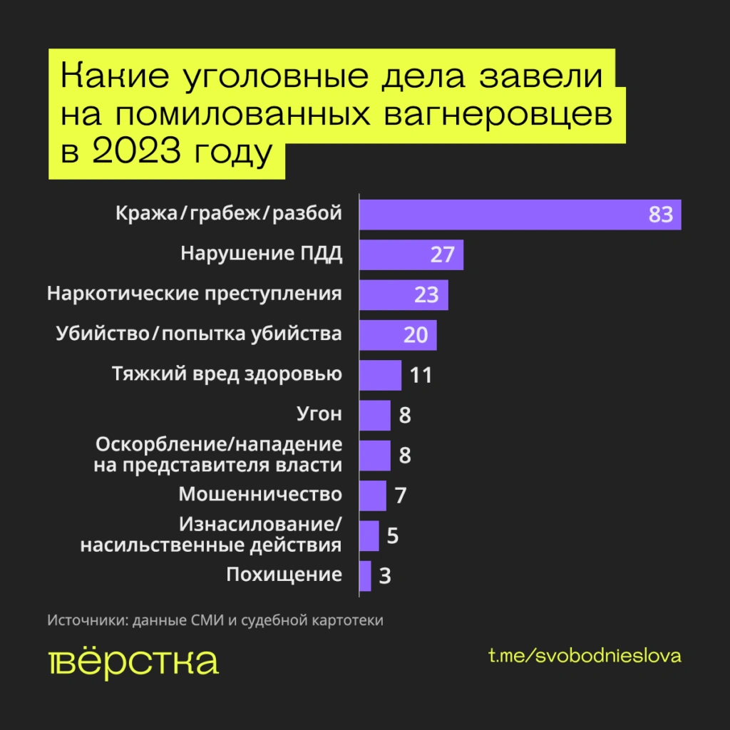 Количество и&nbsp;виды преступлений, совершенных помилованными бойцами ЧВК «Вагнер» в&nbsp;2023 году инфографика