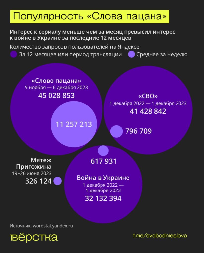 Интерес к&nbsp;сериалу меньше чем за&nbsp;месяц превысил интерес к&nbsp;войне в&nbsp;Украине за&nbsp;последние 12 месяцев инфографика