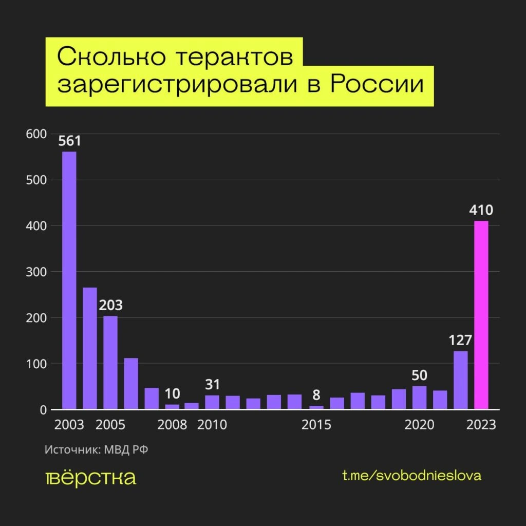 Сколько терактов зарегистрировали в&nbsp;России инфографика