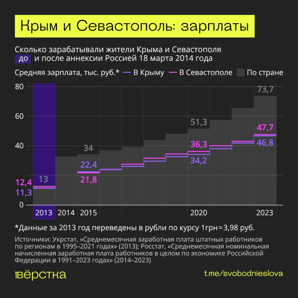Сколько зарабатывали жители Крыма и&nbsp;Севастополя до&nbsp;и&nbsp;после аннексии Россией 18 марта 2014 года инфографика