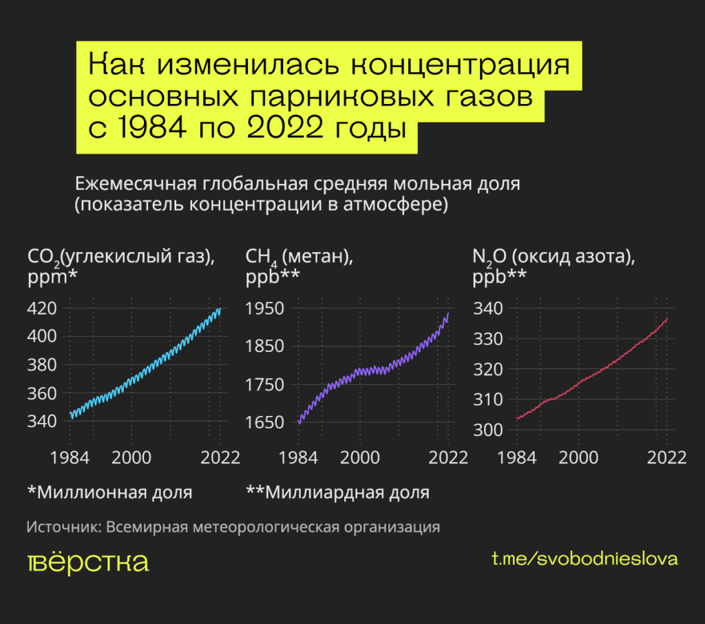 Изменения климата