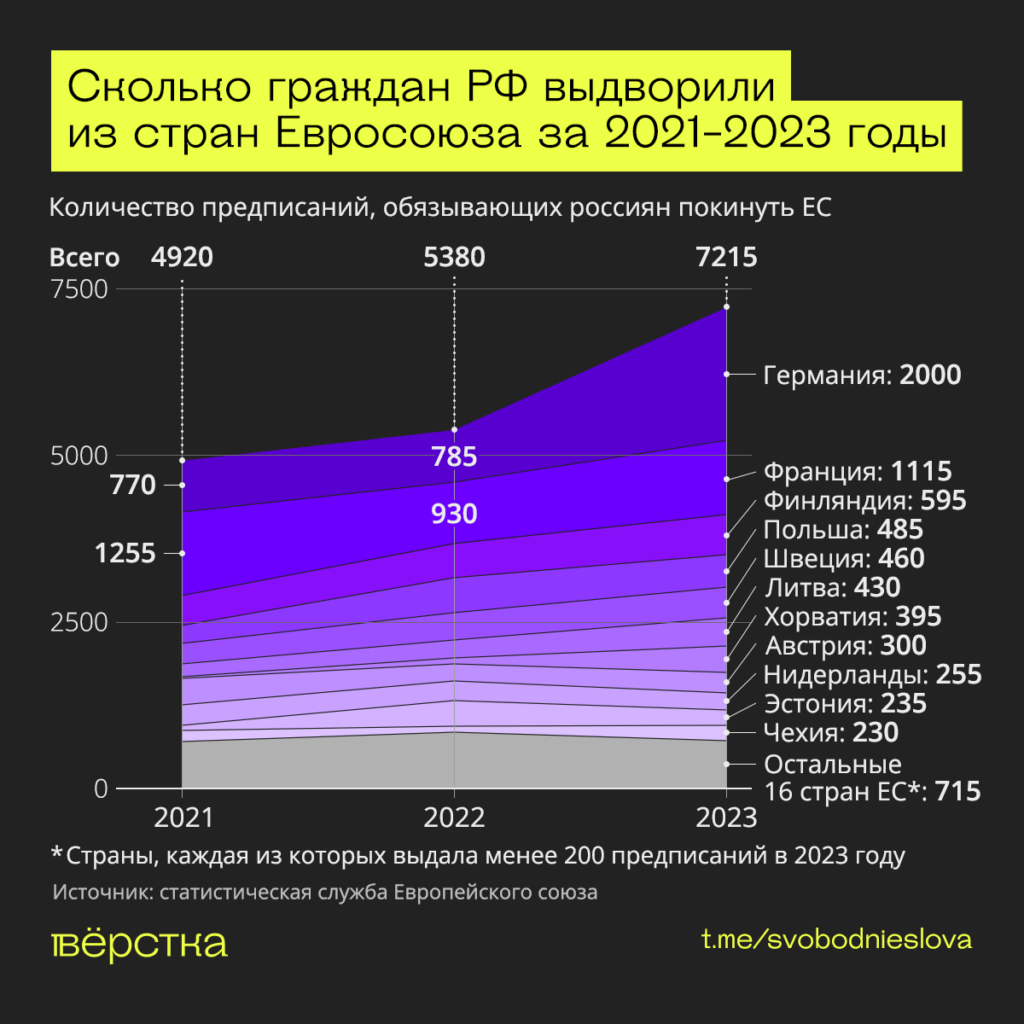 Сколько граждан РФ выдворили из&nbsp;стран Евросоюза за&nbsp;2021-2023 годы