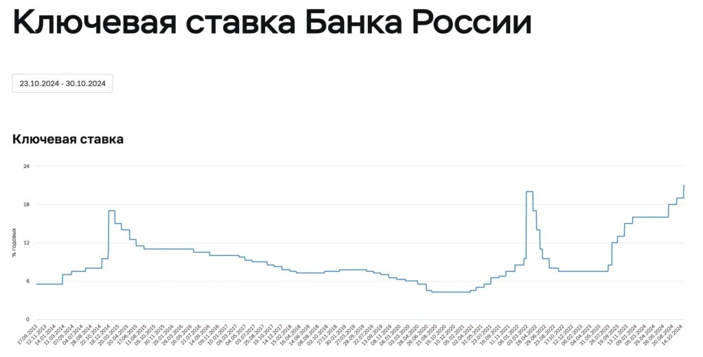 Ключевая ставка Центробанка РФ по&nbsp;годам. Центробанк Российской Федерации