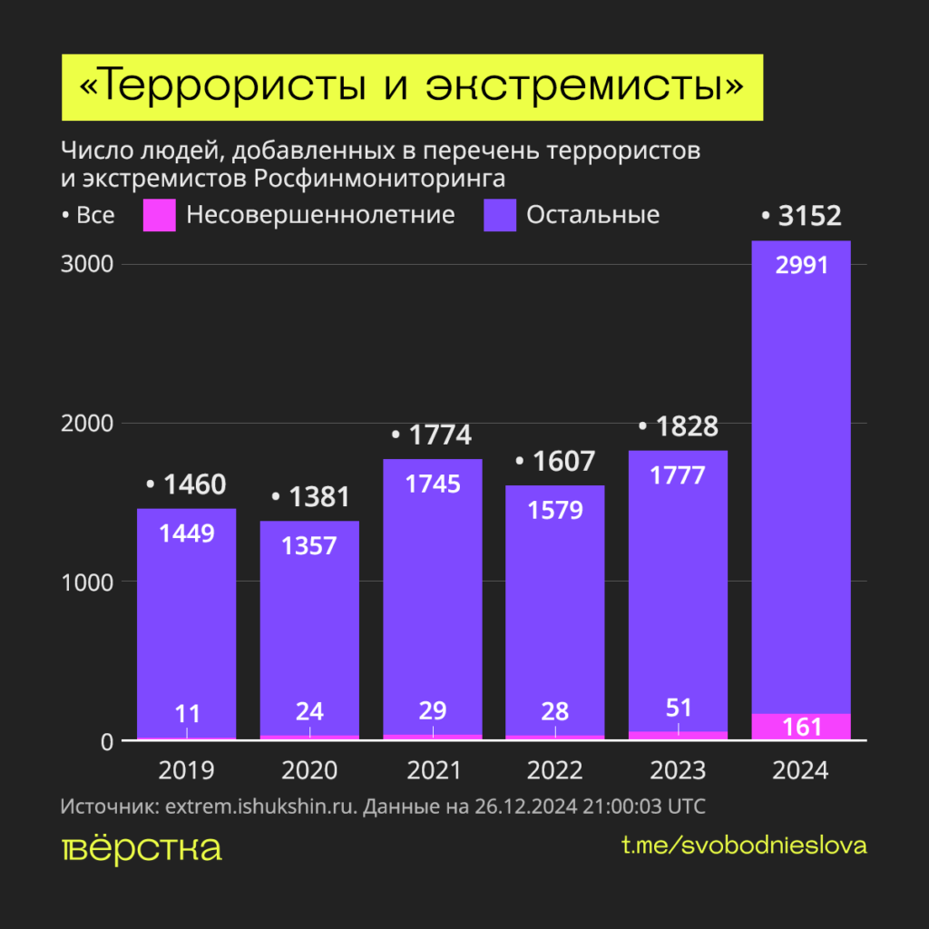 В 2024-м в&nbsp;перечень террористов и&nbsp;экстремистов Росфинмониторинга добавили 3152 человека<br />
