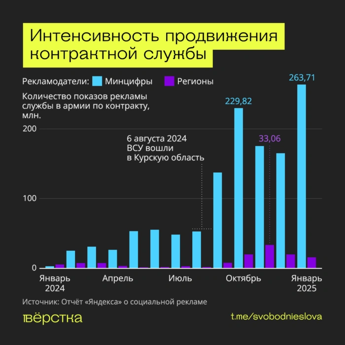 Социальная реклама службы по&nbsp;контракту, число показов по&nbsp;месяцам в&nbsp;2024-м