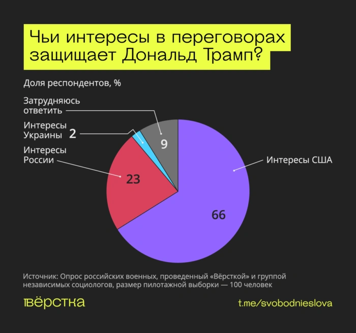 Военные хотят мира, не&nbsp;понимают целей «СВО» и&nbsp;ждут её&nbsp;завершения&nbsp;— исследование «Вёрстки»