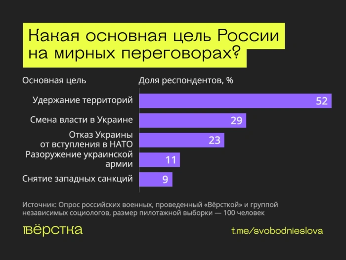 Военные хотят мира, не&nbsp;понимают целей «СВО» и&nbsp;ждут её&nbsp;завершения&nbsp;— исследование «Вёрстки»