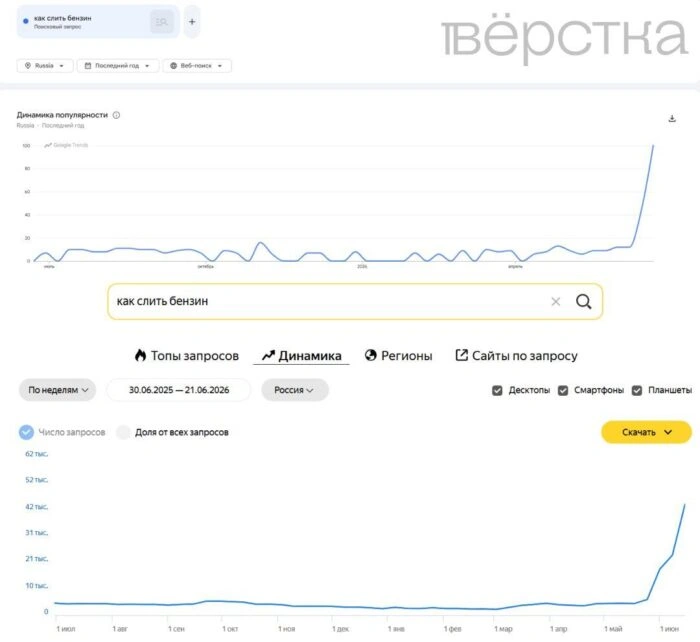 Россияне начали массово искать в&nbsp;интернете «как слить бензин». В&nbsp;соцсетях жалуются на&nbsp;участившиеся кражи топлива из&nbsp;бензобаков