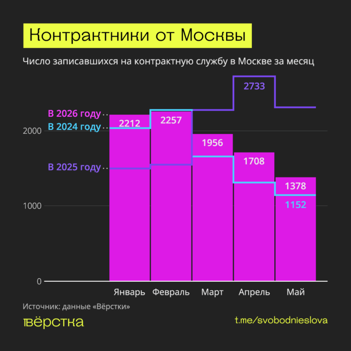 В&nbsp;2026 году начало резко падать число людей, заключивших контракт с&nbsp;Минобороны в&nbsp;Москве